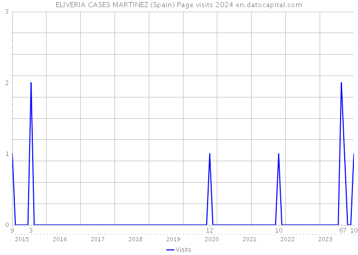 ELIVERIA CASES MARTINEZ (Spain) Page visits 2024 