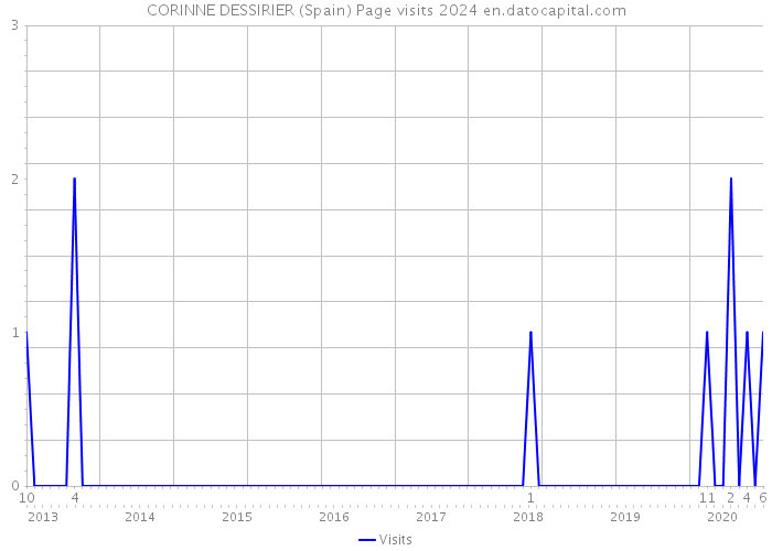 CORINNE DESSIRIER (Spain) Page visits 2024 