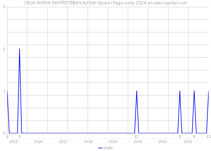 CELIA MARIA SANTESTEBAN AJONA (Spain) Page visits 2024 
