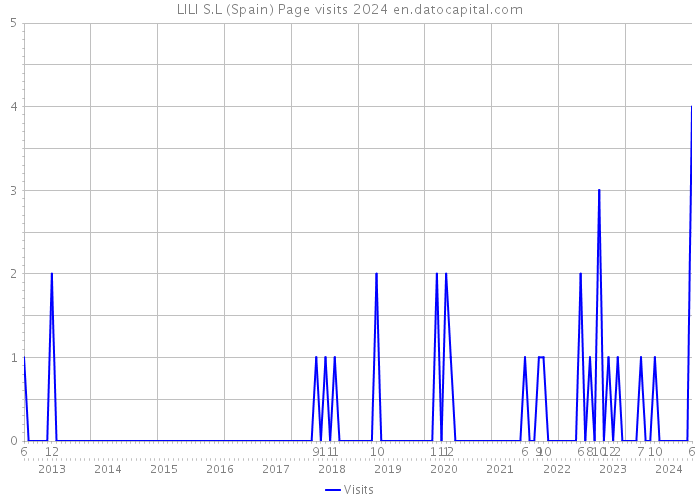 LILI S.L (Spain) Page visits 2024 