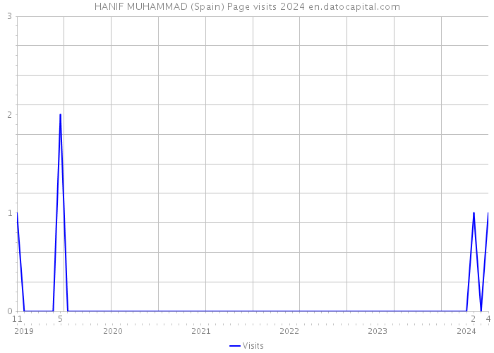 HANIF MUHAMMAD (Spain) Page visits 2024 