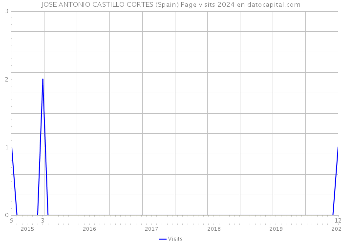 JOSE ANTONIO CASTILLO CORTES (Spain) Page visits 2024 