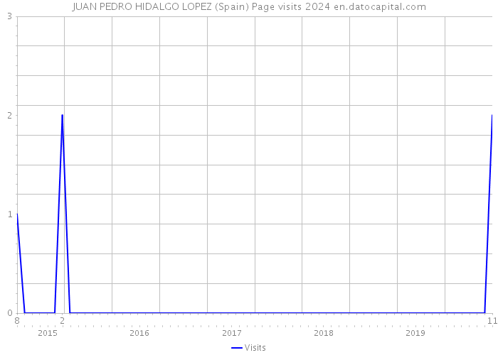 JUAN PEDRO HIDALGO LOPEZ (Spain) Page visits 2024 