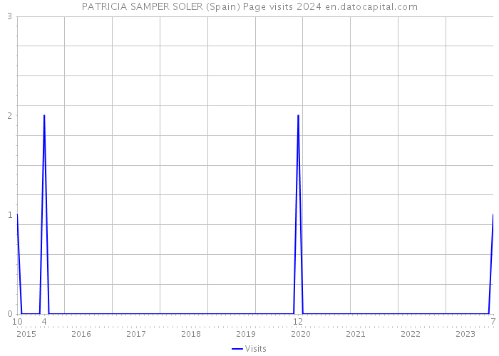 PATRICIA SAMPER SOLER (Spain) Page visits 2024 