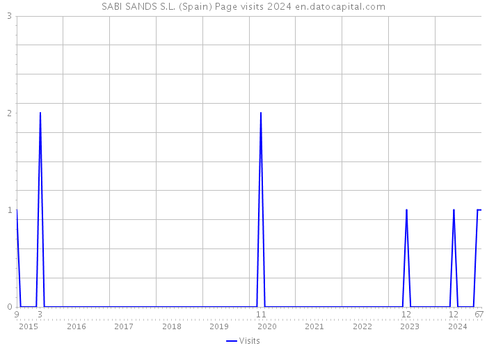 SABI SANDS S.L. (Spain) Page visits 2024 