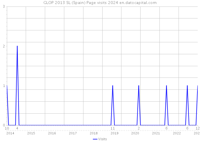 GLOP 2013 SL (Spain) Page visits 2024 