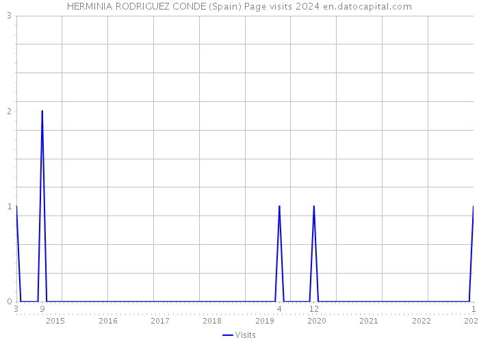 HERMINIA RODRIGUEZ CONDE (Spain) Page visits 2024 