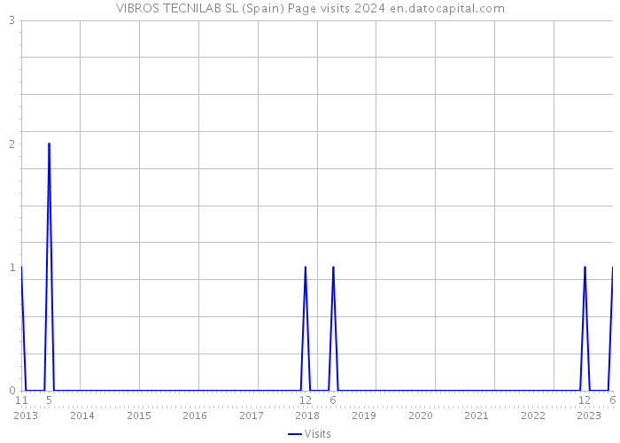 VIBROS TECNILAB SL (Spain) Page visits 2024 