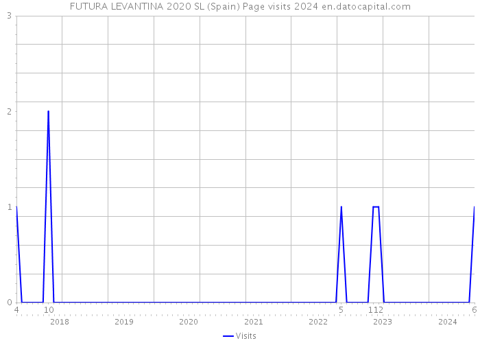 FUTURA LEVANTINA 2020 SL (Spain) Page visits 2024 