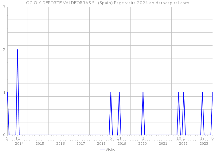 OCIO Y DEPORTE VALDEORRAS SL (Spain) Page visits 2024 