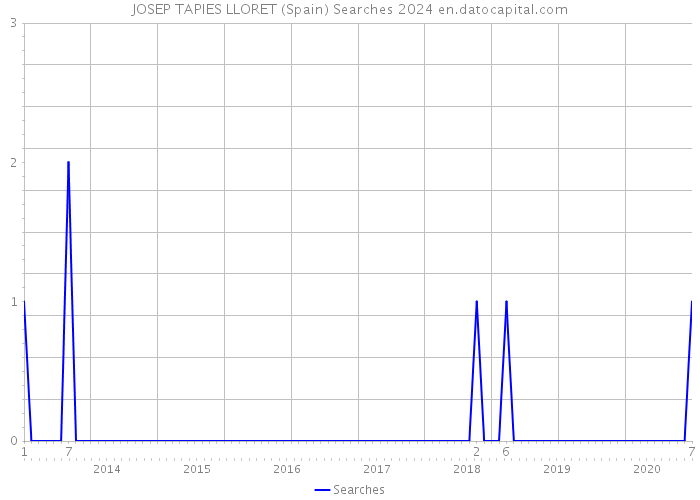 JOSEP TAPIES LLORET (Spain) Searches 2024 