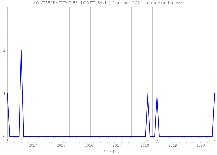 MONTSERRAT TAPIES LLORET (Spain) Searches 2024 