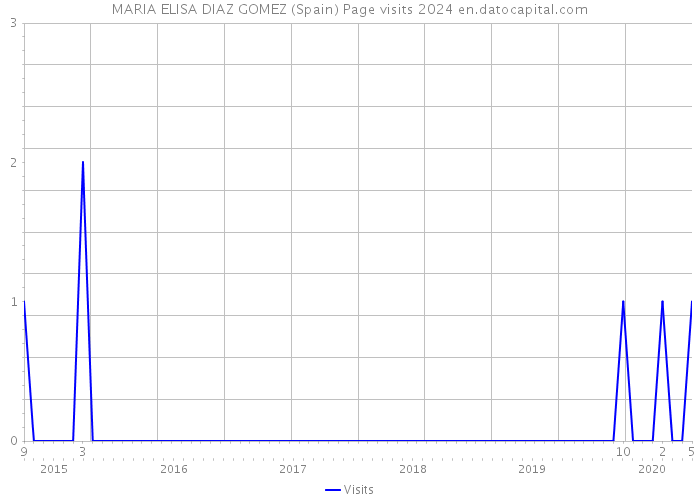 MARIA ELISA DIAZ GOMEZ (Spain) Page visits 2024 
