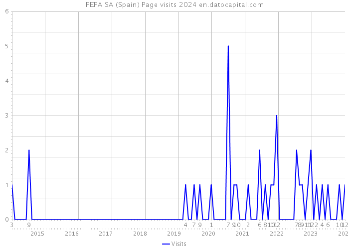 PEPA SA (Spain) Page visits 2024 