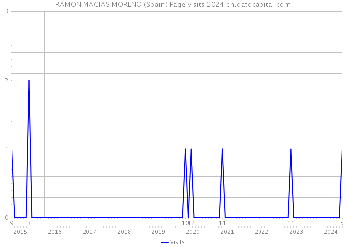 RAMON MACIAS MORENO (Spain) Page visits 2024 