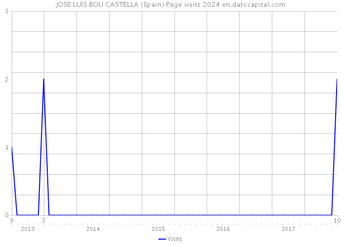 JOSE LUIS BOU CASTELLA (Spain) Page visits 2024 