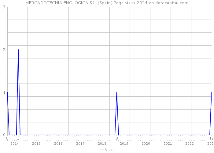MERCADOTECNIA ENOLOGICA S.L. (Spain) Page visits 2024 