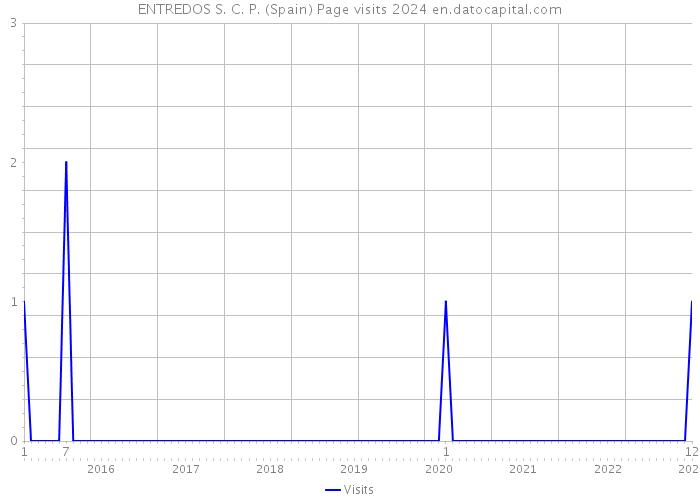 ENTREDOS S. C. P. (Spain) Page visits 2024 