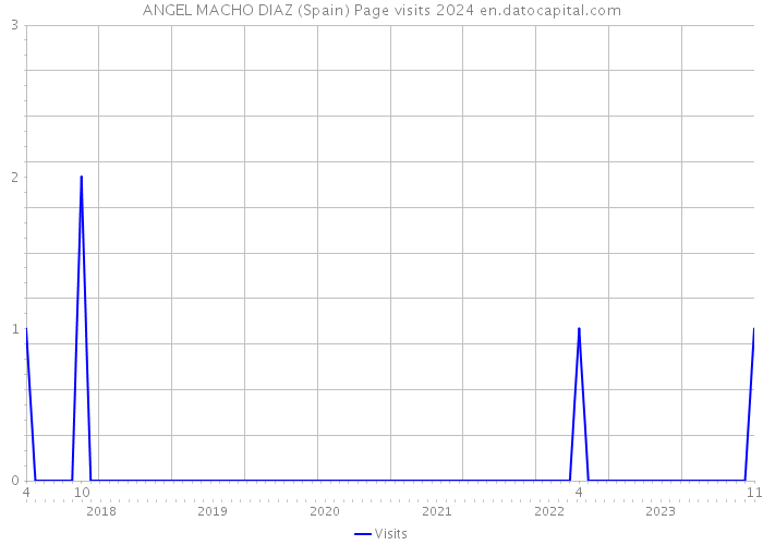 ANGEL MACHO DIAZ (Spain) Page visits 2024 