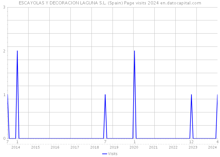 ESCAYOLAS Y DECORACION LAGUNA S.L. (Spain) Page visits 2024 
