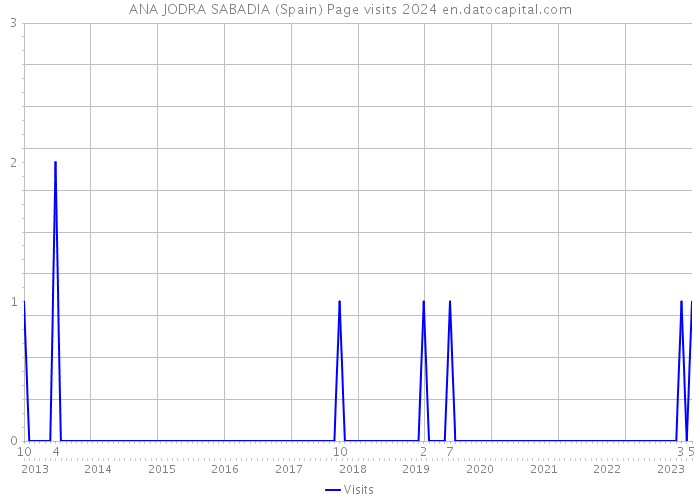 ANA JODRA SABADIA (Spain) Page visits 2024 
