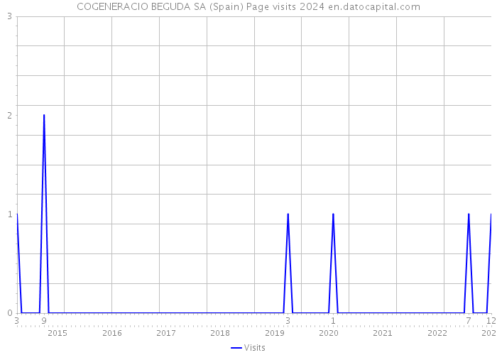 COGENERACIO BEGUDA SA (Spain) Page visits 2024 