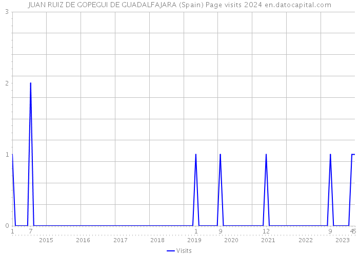 JUAN RUIZ DE GOPEGUI DE GUADALFAJARA (Spain) Page visits 2024 