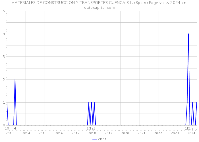 MATERIALES DE CONSTRUCCION Y TRANSPORTES CUENCA S.L. (Spain) Page visits 2024 