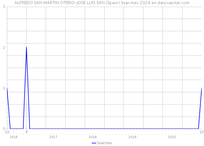 ALFREDO SAN MARTIN OTERO-JOSE LUIS SAN (Spain) Searches 2024 