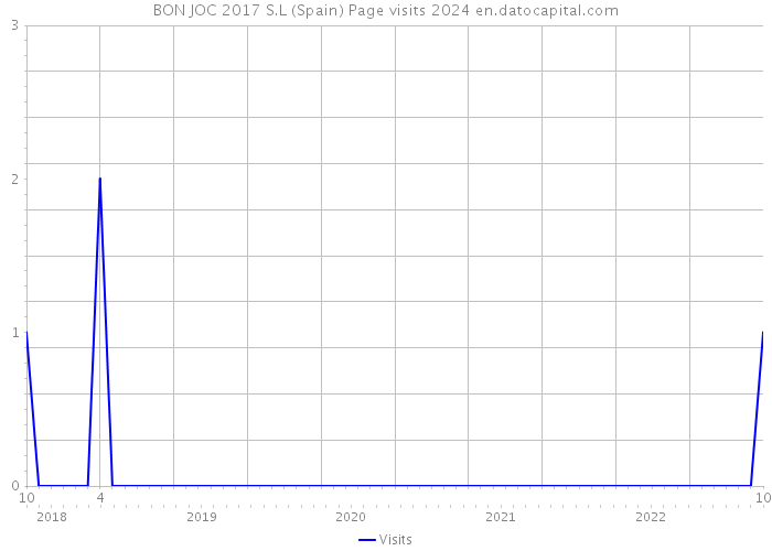 BON JOC 2017 S.L (Spain) Page visits 2024 