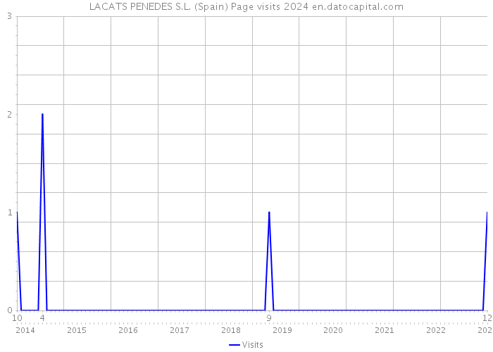 LACATS PENEDES S.L. (Spain) Page visits 2024 