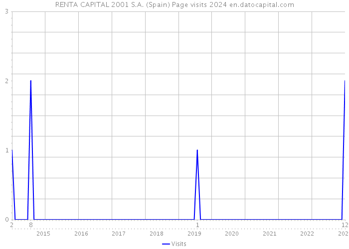 RENTA CAPITAL 2001 S.A. (Spain) Page visits 2024 