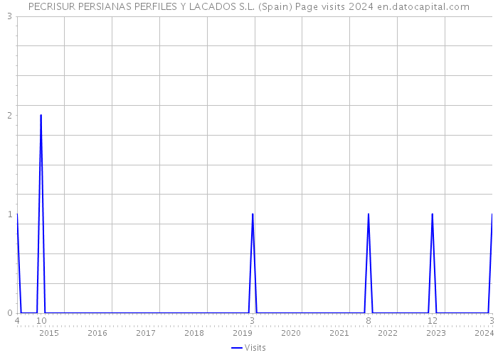 PECRISUR PERSIANAS PERFILES Y LACADOS S.L. (Spain) Page visits 2024 
