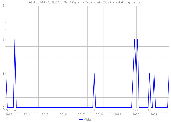 RAFAEL MARQUEZ OSORIO (Spain) Page visits 2024 