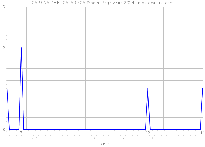 CAPRINA DE EL CALAR SCA (Spain) Page visits 2024 