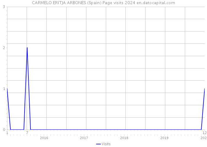 CARMELO ERITJA ARBONES (Spain) Page visits 2024 
