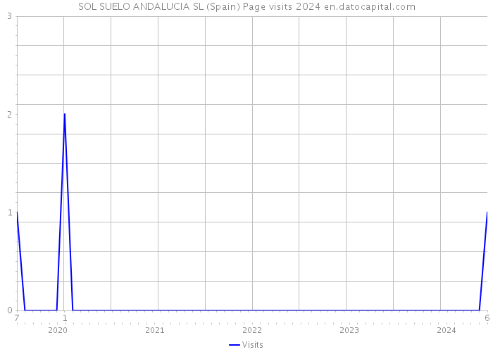 SOL SUELO ANDALUCIA SL (Spain) Page visits 2024 