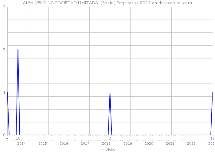 ALBA VENDING SOCIEDAD LIMITADA. (Spain) Page visits 2024 