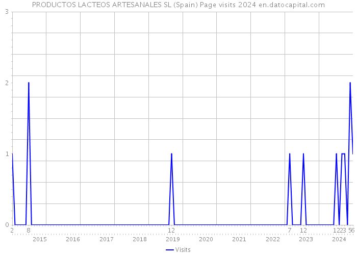 PRODUCTOS LACTEOS ARTESANALES SL (Spain) Page visits 2024 