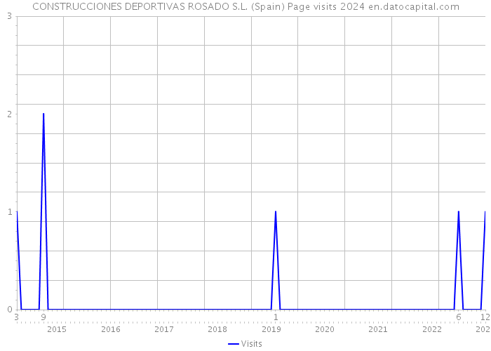 CONSTRUCCIONES DEPORTIVAS ROSADO S.L. (Spain) Page visits 2024 