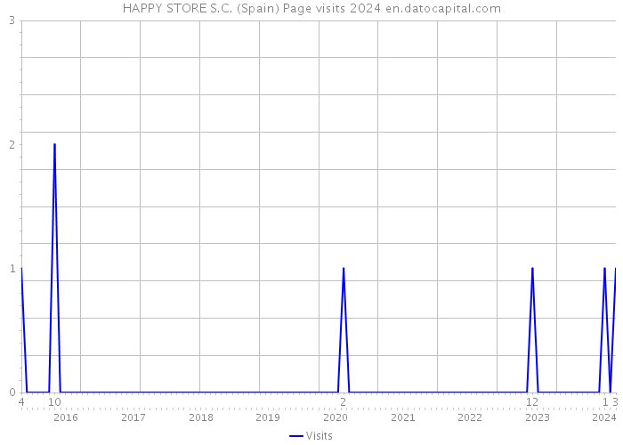 HAPPY STORE S.C. (Spain) Page visits 2024 