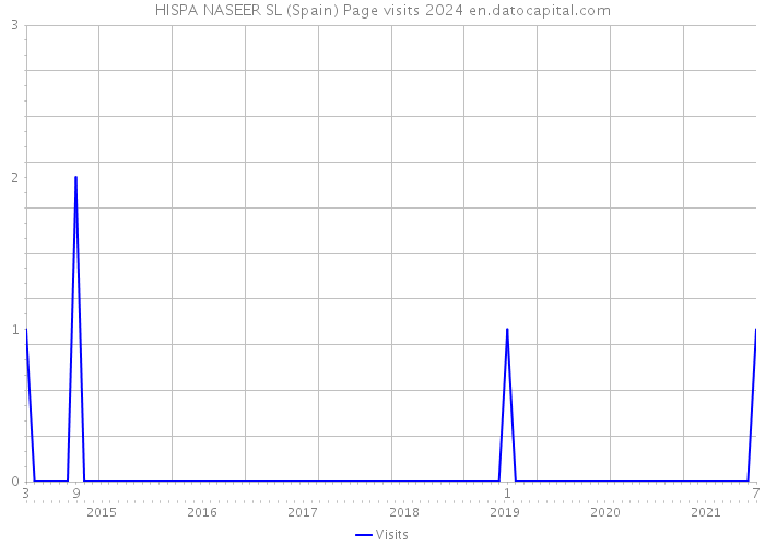HISPA NASEER SL (Spain) Page visits 2024 