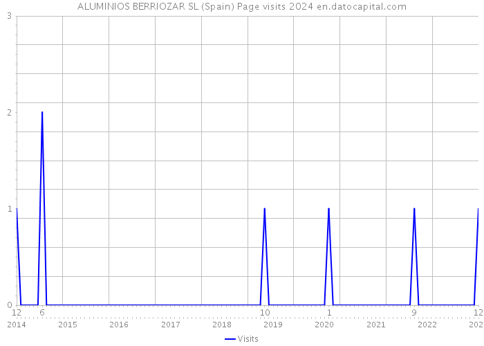ALUMINIOS BERRIOZAR SL (Spain) Page visits 2024 