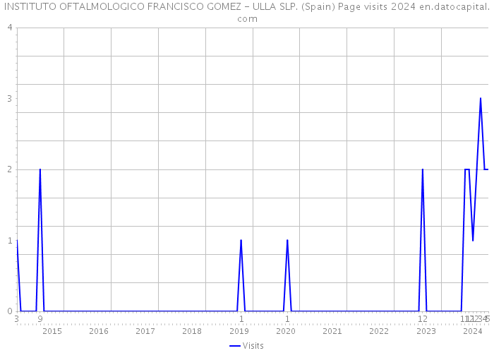 INSTITUTO OFTALMOLOGICO FRANCISCO GOMEZ - ULLA SLP. (Spain) Page visits 2024 