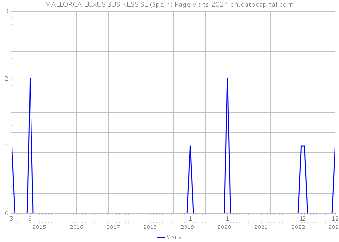 MALLORCA LUXUS BUSINESS SL (Spain) Page visits 2024 