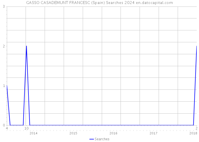 GASSO CASADEMUNT FRANCESC (Spain) Searches 2024 