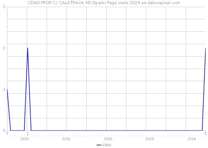 CDAD PROP C/ CALATRAVA 48 (Spain) Page visits 2024 