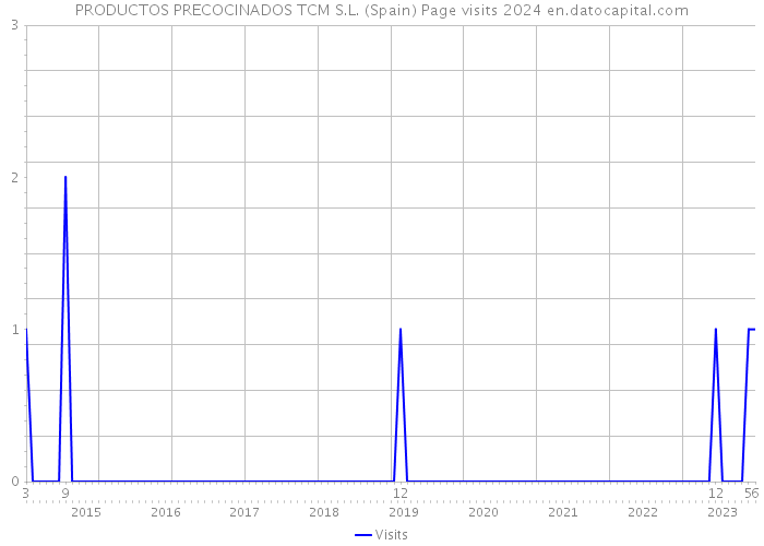 PRODUCTOS PRECOCINADOS TCM S.L. (Spain) Page visits 2024 