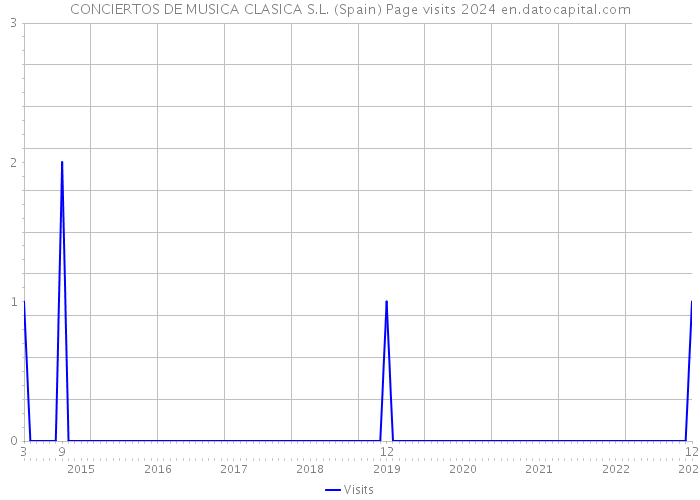 CONCIERTOS DE MUSICA CLASICA S.L. (Spain) Page visits 2024 