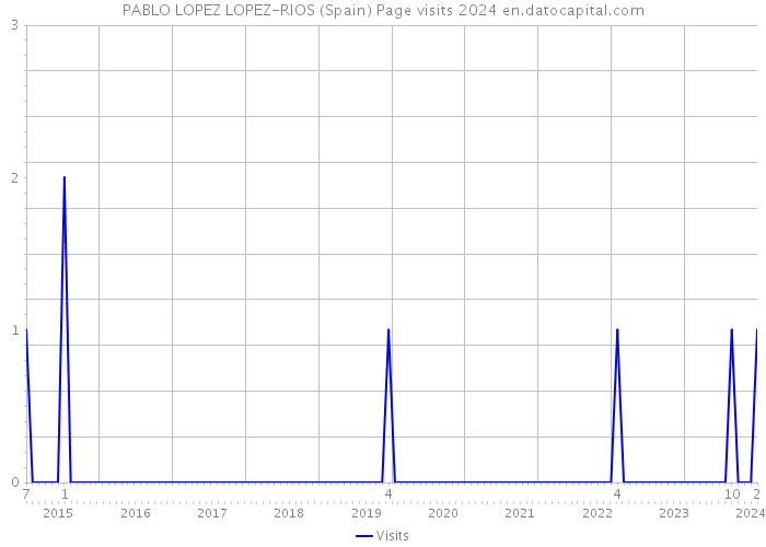 PABLO LOPEZ LOPEZ-RIOS (Spain) Page visits 2024 